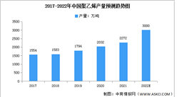 2022年中國聚乙烯產量及表觀消費量預測分析（圖）