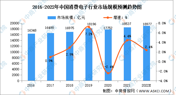 半岛官方网站2022年全球及中国消费电子行业市场规模及发展前景预测分析（图）(图2)