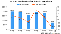 2022年1-7月中國玻璃纖維及其制品進口數據統計分析