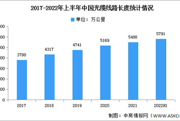 2022年中國光纖光纜市場現狀及發展前景預測分析（圖）