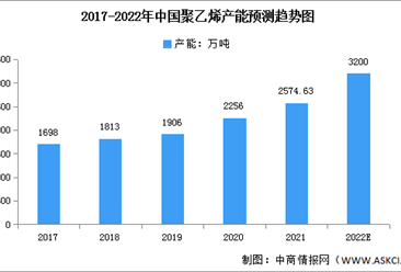 2022年中国聚乙烯产能及产量预测分析（图）