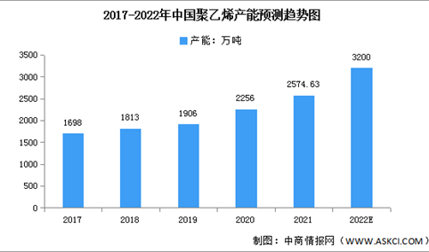 2022年中国聚乙烯产能及产量预测分析（图）