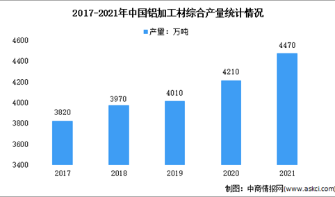 2022年铝加工材料产量及细分占比分析：产量同比增长6.2%