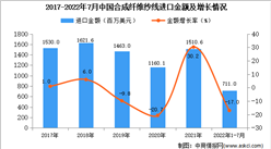 2022年1-7月中国合成纤维纱线进口数据统计分析