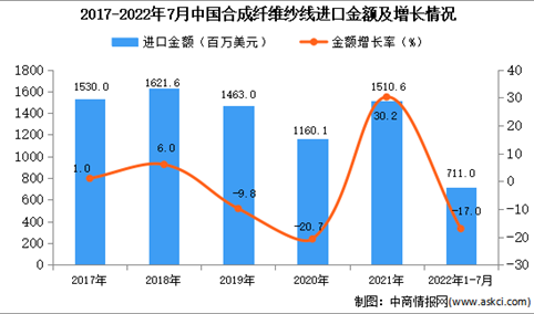 2022年1-7月中国合成纤维纱线进口数据统计分析