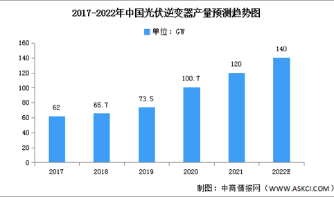 2022年中国光伏逆变器产量及竞争格局预测分析（图）