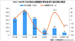 2022年1-7月中国自动数据处理设备进口数据统计分析