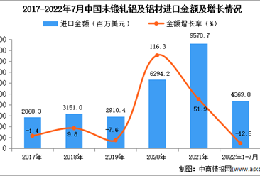 2022年1-7月中国未锻轧铝及铝材进口数据统计分析