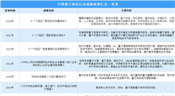 2022年中国量子通信行业最新政策汇总一览（图）
