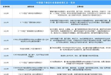 2022年中国量子通信行业最新政策汇总一览（图）