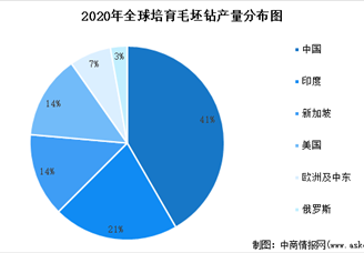 2022年全球培育钻石产量及产地分布预测趋势分析（图）