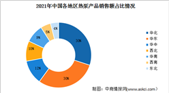 2022年中國熱泵市場規模及其銷售區域分布情況預測分析（圖）