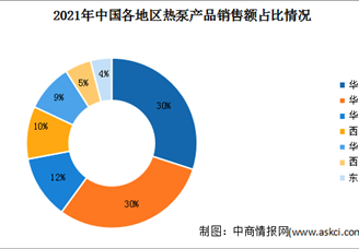 2022年中國(guó)熱泵市場(chǎng)規(guī)模及其銷(xiāo)售區(qū)域分布情況預(yù)測(cè)分析（圖）