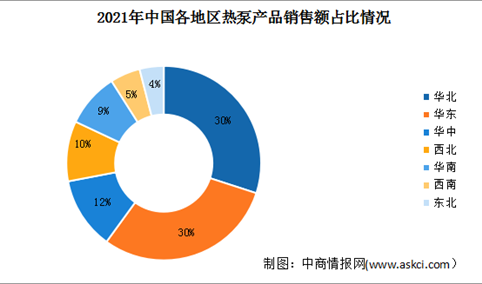 2022年中国热泵市场规模及其销售区域分布情况预测分析（图）