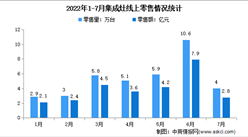 2022年1-7月中國集成灶行業線上市場運行情況分析：零售量37.3萬臺