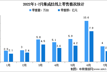 2022年1-7月中国集成灶行业线上市场运行情况分析：零售量37.3万台
