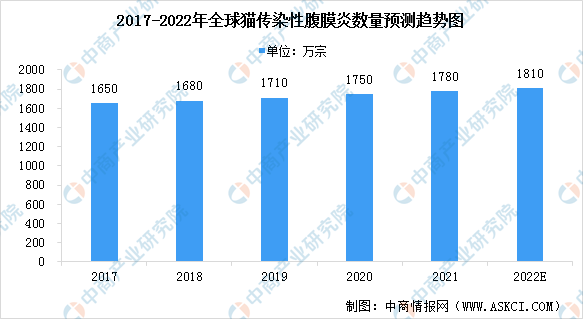 2022年全球宠物药物市场现状及行业发展前景预测分析（图）(图1)