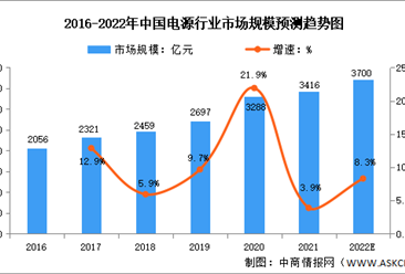 2022年中国电源行业市场规模及产品结构预测分析（图）