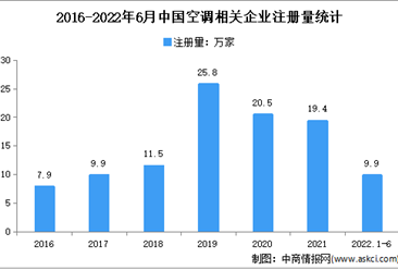 現存相關企業118.3萬家家：2022年上半年中國空調企業大數據分析