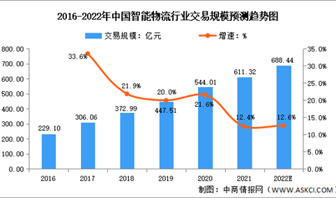 2022年中国智能物流行业市场现状及发展前景预测分析（图）