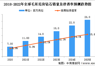 未来三年全球培育钻石销量及市场分布预测分析（图）