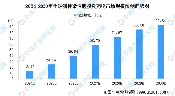 2022年全球宠物药物市场现状及行业发展前景预测分析（图）(图2)