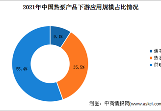2022年我國(guó)熱泵市場(chǎng)現(xiàn)狀及下游應(yīng)用市場(chǎng)預(yù)測(cè)分析（圖）