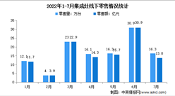 2022年1-7月中国集成灶行业线下市场运行情况分析：零售量118.7万台