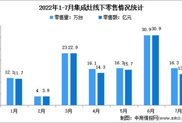 2022年1-7月中國集成灶行業線下市場運行情況分析：零售量118.7萬臺
