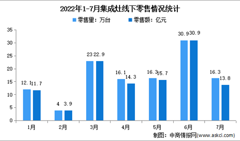 2022年1-7月中国集成灶行业线下市场运行情况分析：零售量118.7万台