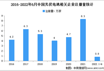 现存相关企业38.8万家：2022年上半年中国光伏电池企业大数据分析