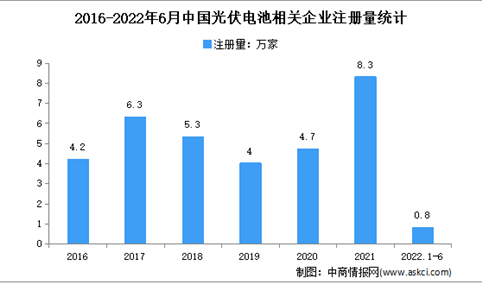 现存相关企业38.8万家：2022年上半年中国光伏电池企业大数据分析