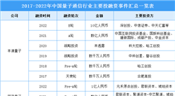 2022年中国量子通信行业市场规模及投融资情况预测分析（图）