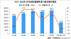 2022年1-7月中國存儲部件進口數據統計分析