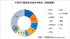 2022年中國空氣源熱泵銷售情況及市場競爭格局分析（圖）