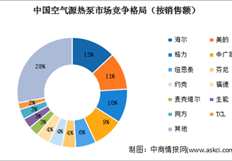 2022年中國(guó)空氣源熱泵銷(xiāo)售情況及市場(chǎng)競(jìng)爭(zhēng)格局分析（圖）
