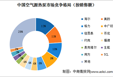 2022年中国空气源热泵销售情况及市场竞争格局分析（图）