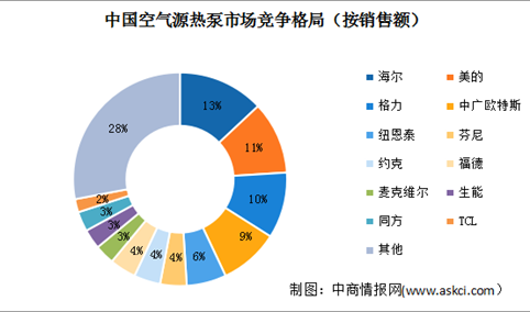 2022年中国空气源热泵销售情况及市场竞争格局分析（图）