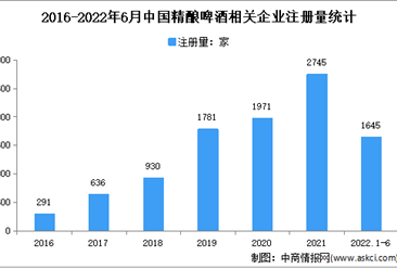 現存相關企業8482家：2022年上半年中國精釀啤酒企業大數據分析