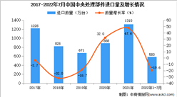 2022年1-7月中国中央处理部件进口数据统计分析