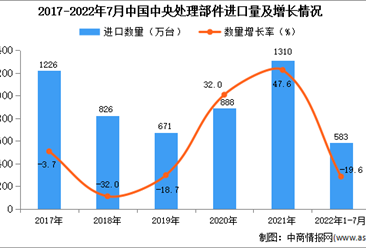 2022年1-7月中國中央處理部件進口數據統計分析