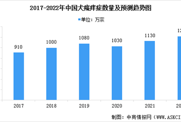 2022年中國寵物藥物市場現狀及行業發展趨勢預測分析（圖）