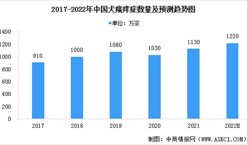 2022年中国宠物药物市场现状及行业发展趋势预测分析（图）