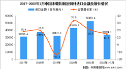 2022年1-7月中國未鍛軋銅及銅材進口數據統計分析