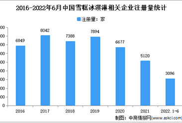 現存相關企業4.31萬家：2022年上半年中國雪糕冰淇淋企業大數據分析