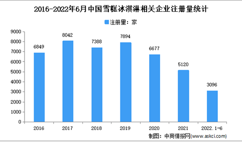 现存相关企业4.31万家：2022年上半年中国雪糕冰淇淋企业大数据分析