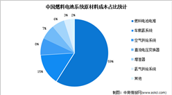 2022年中国燃料电池系统成本预测分析（图）