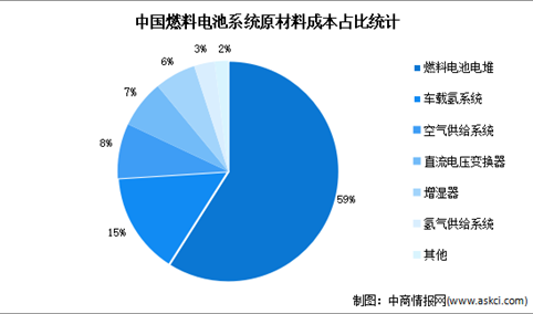 2022年中国燃料电池系统成本预测分析（图）