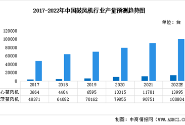 2022年中国鼓风机行业市场现状及发展前景预测分析（图）