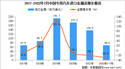 2022年1-7月中國專用汽車進口數據統計分析